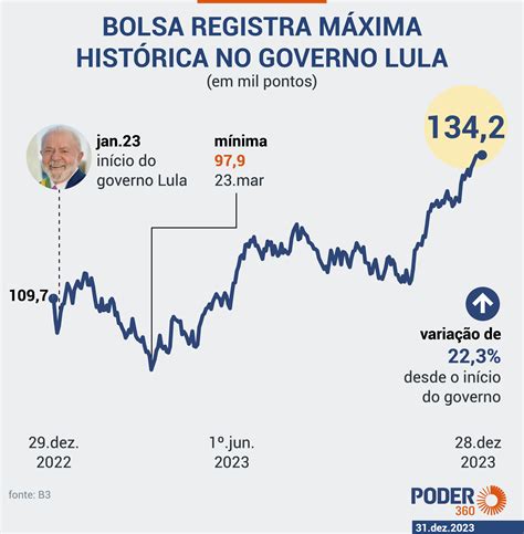 bolsa brasileira hoje